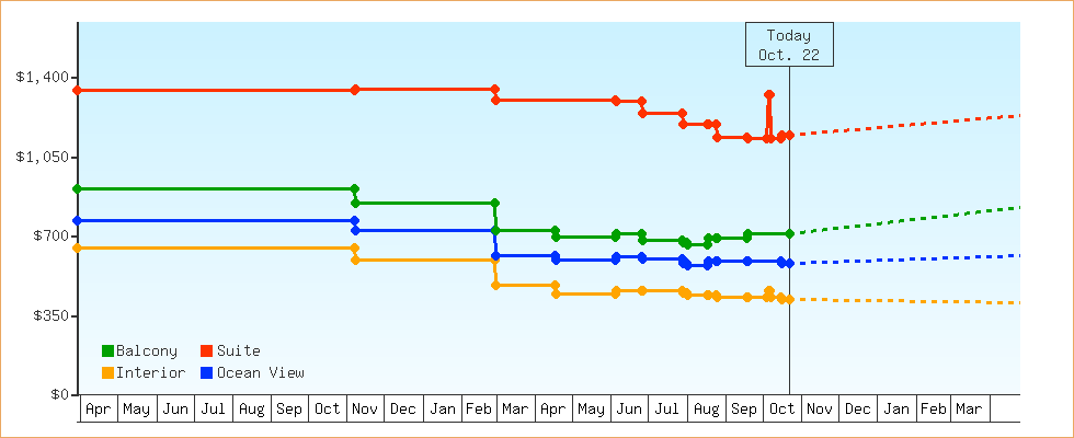 Price Graphs