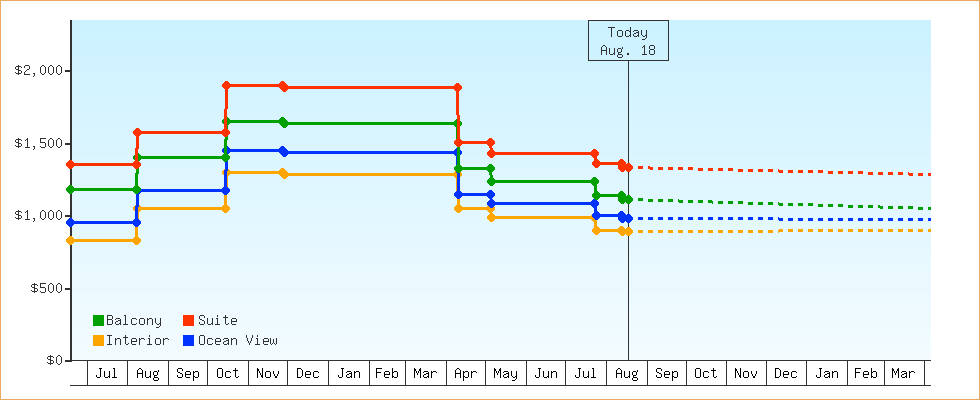 Price Graphs