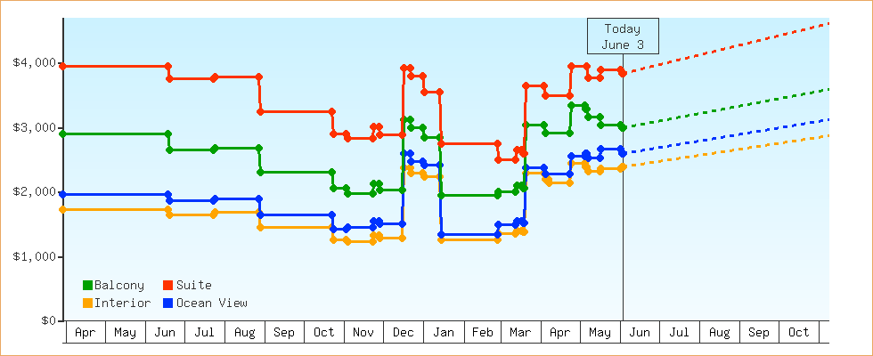 Price Graphs