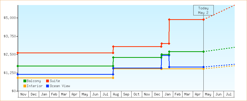 Price Graphs