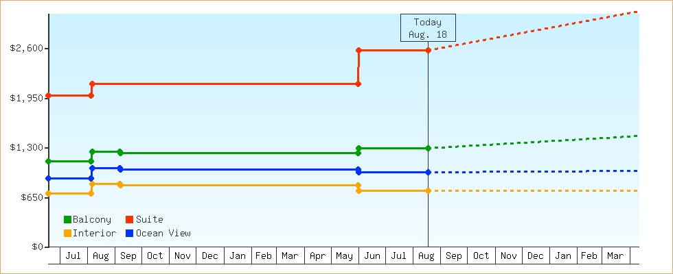 Price Graphs