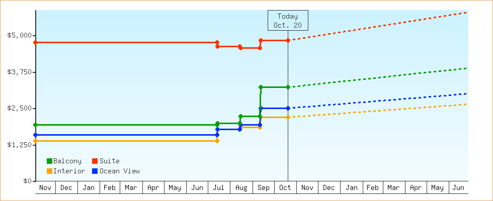 Price Graphs