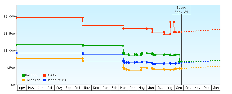 Price Graphs