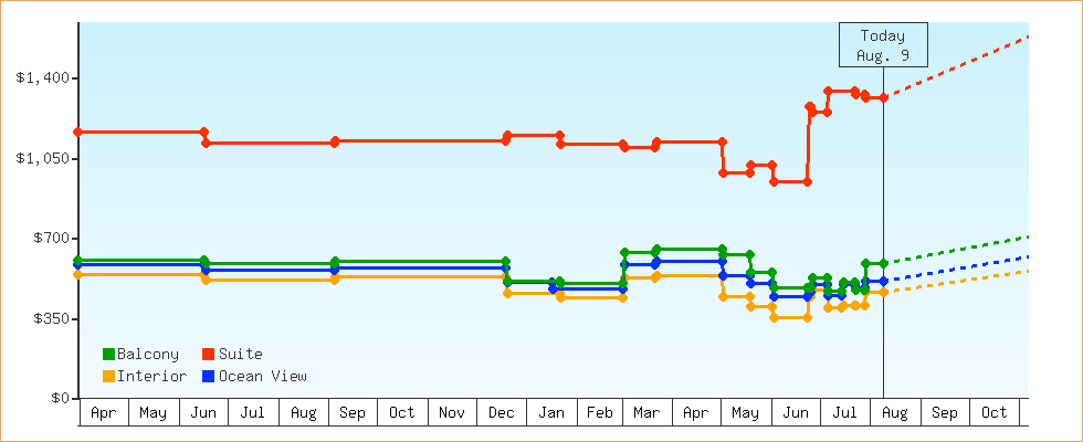 Price Graphs