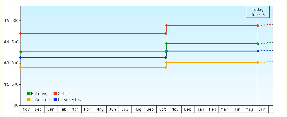 Price Graphs