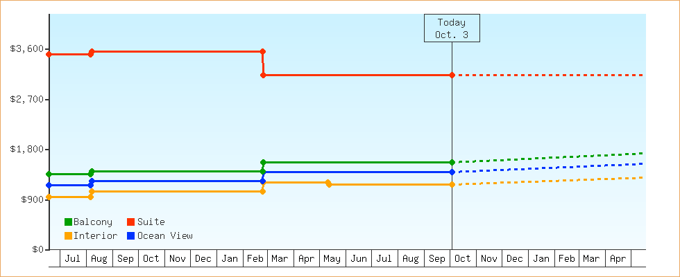Price Graphs
