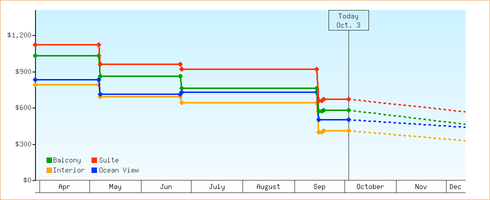Price Graphs