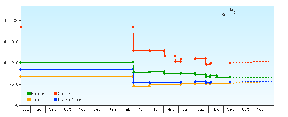 Price Graphs