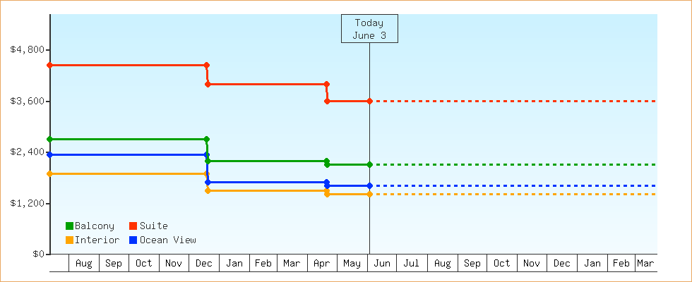 Price Graphs