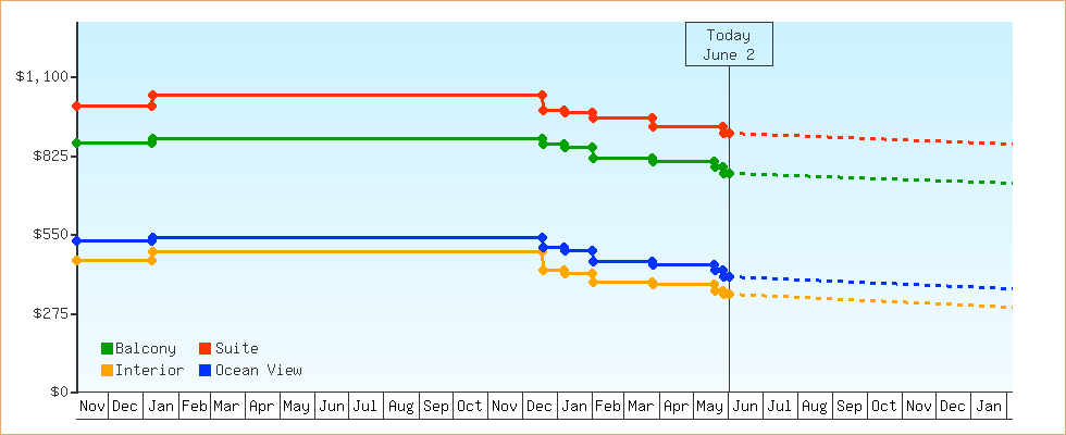 Price Graphs
