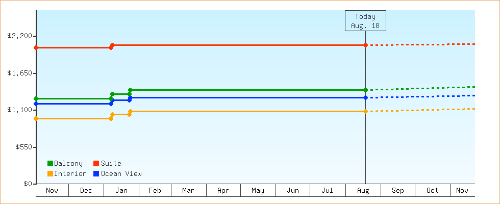 Price Graphs