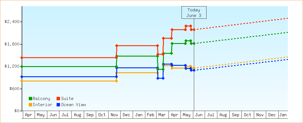 Price Graphs