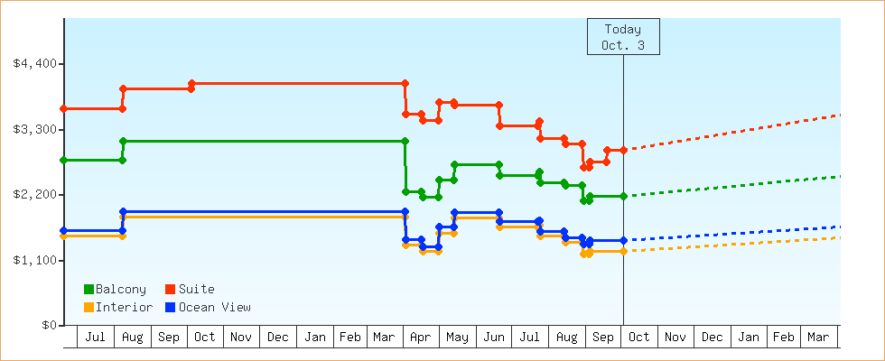 Price Graphs