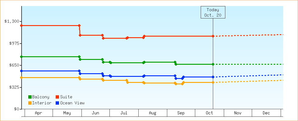 Price Graphs