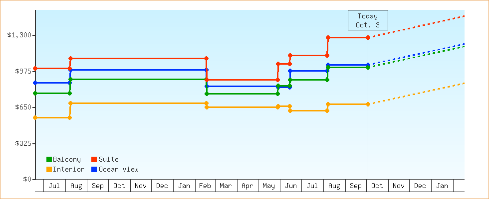 Price Graphs