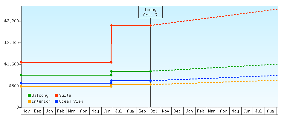 Price Graphs