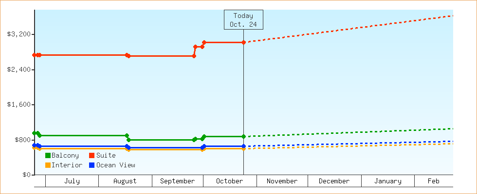 Price Graphs