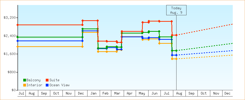 Price Graphs