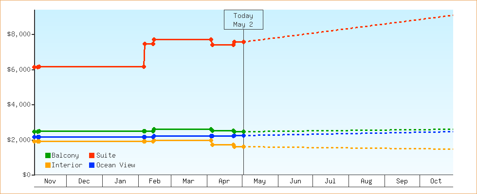 Price Graphs