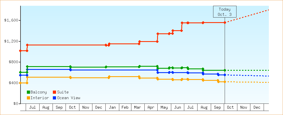 Price Graphs