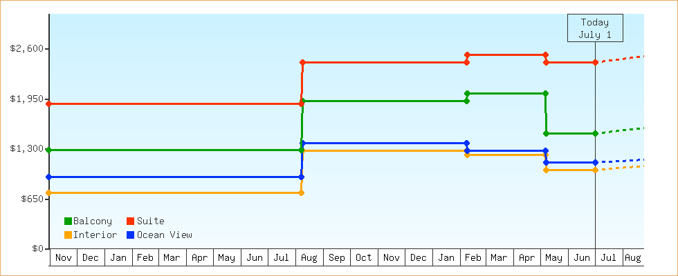 Price Graphs