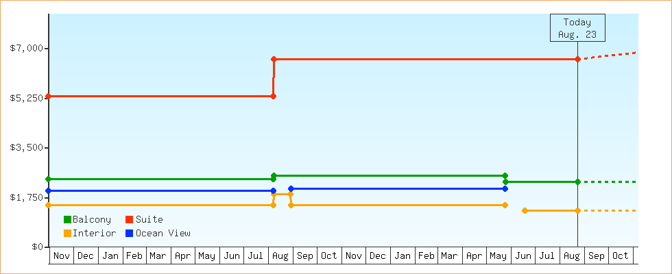 Price Graphs