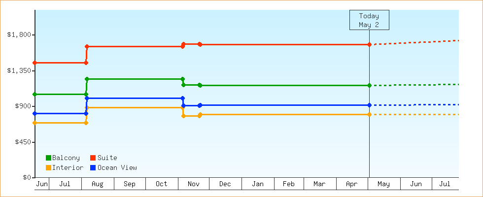 Price Graphs