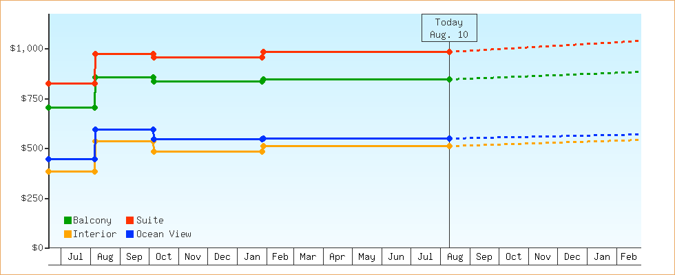 Price Graphs