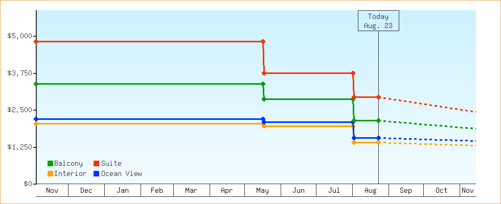 Price Graphs