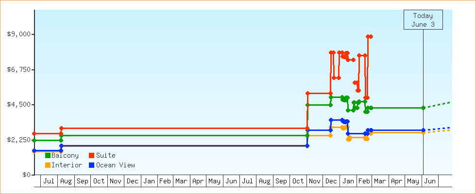 Price Graphs