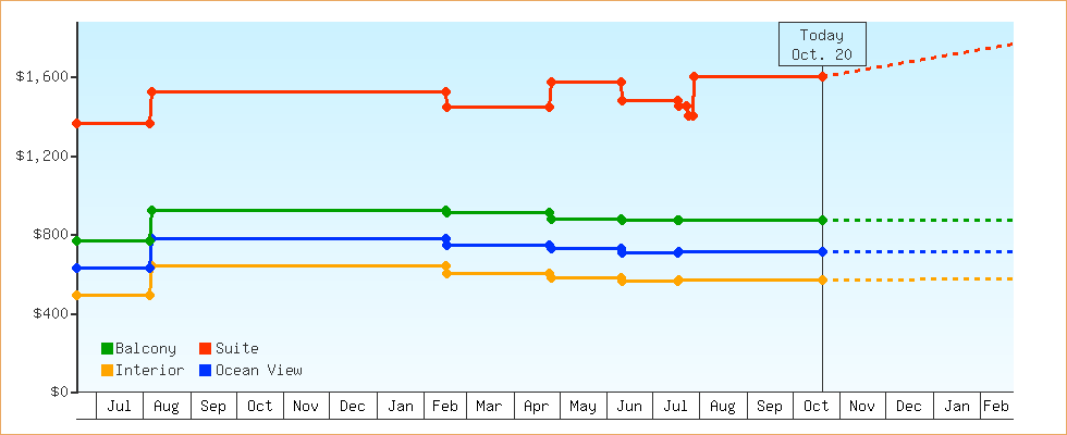 Price Graphs