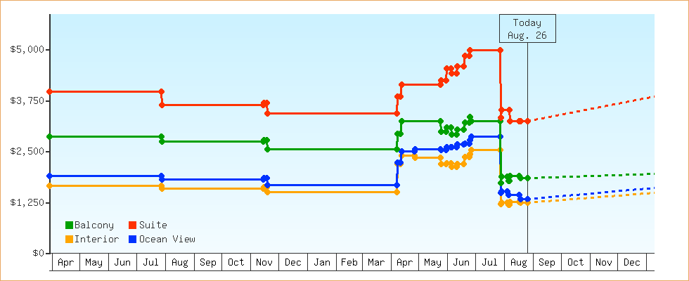 Price Graphs