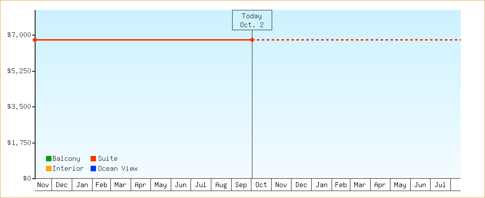 Price Graphs