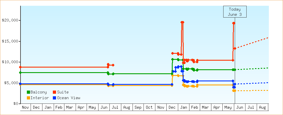 Price Graphs
