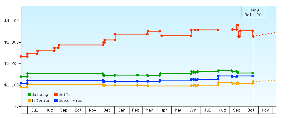 Price Graphs