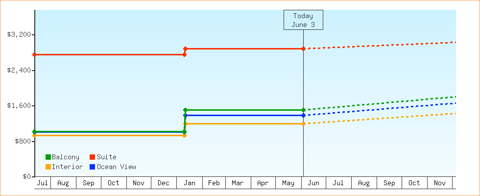 Price Graphs