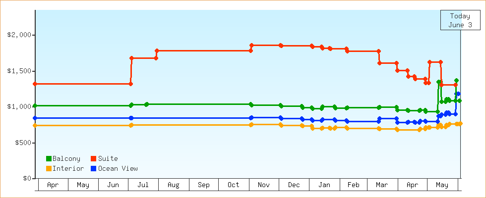 Price Graphs