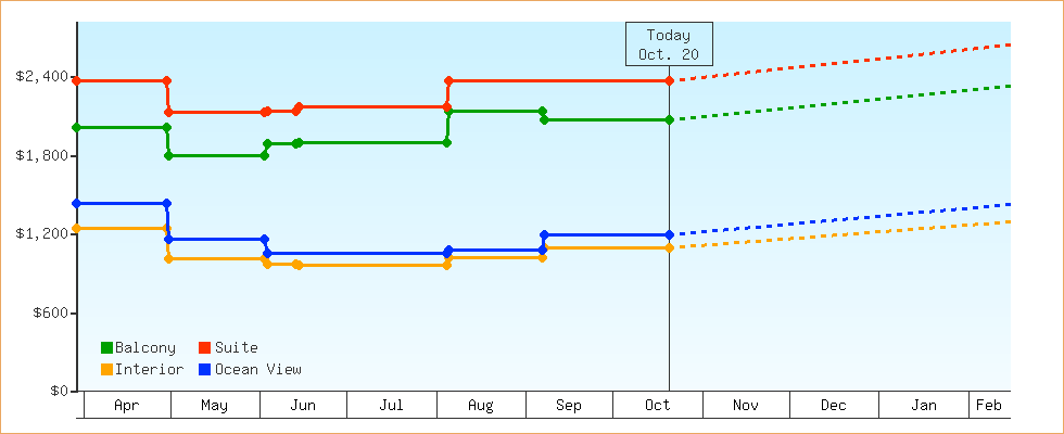 Price Graphs