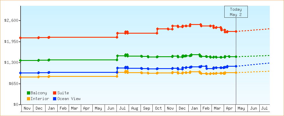 Price Graphs