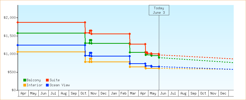 Price Graphs