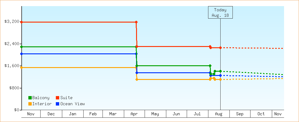 Price Graphs