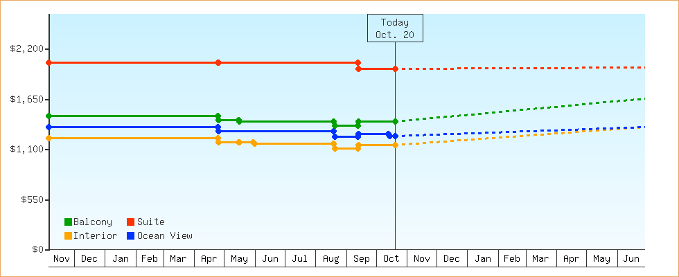 Price Graphs
