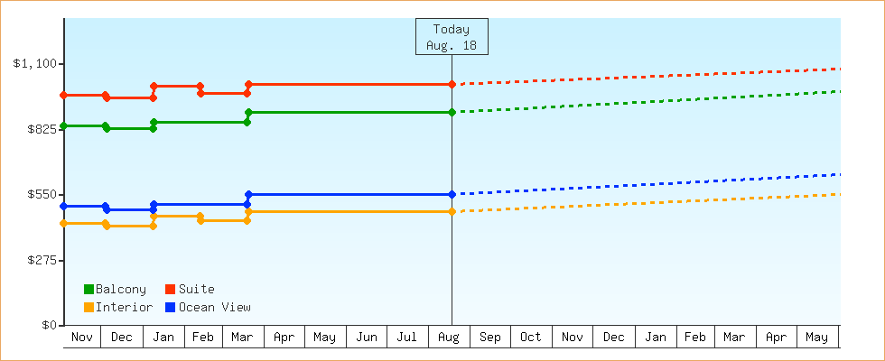 Price Graphs