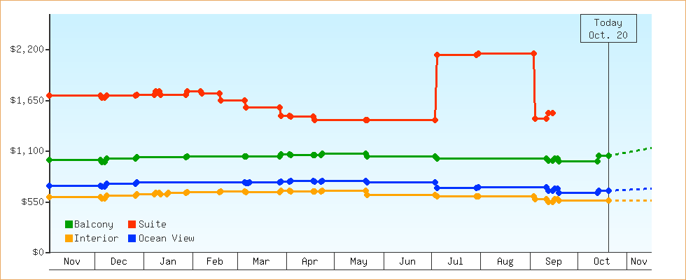 Price Graphs