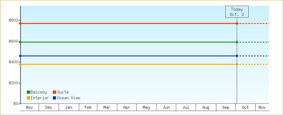 Price Graphs