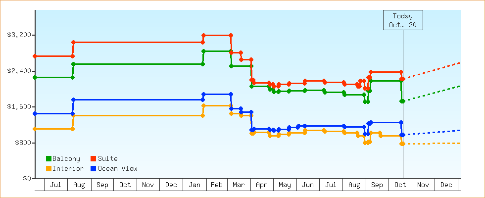 Price Graphs