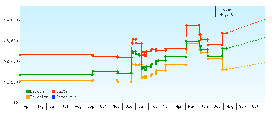Price Graphs