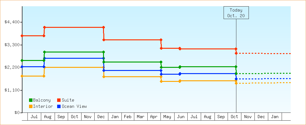 Price Graphs
