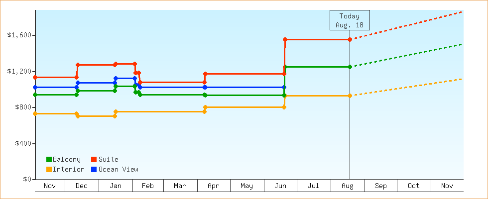 Price Graphs