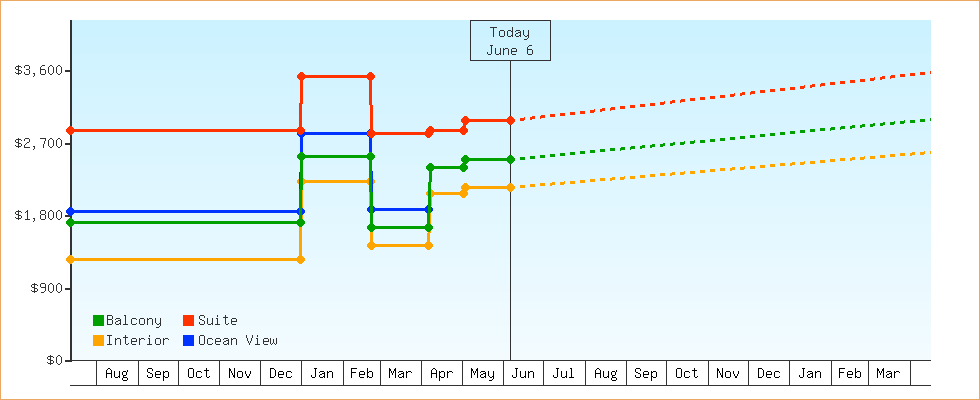 Price Graphs